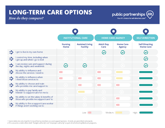 Long-Term Care Options Compared