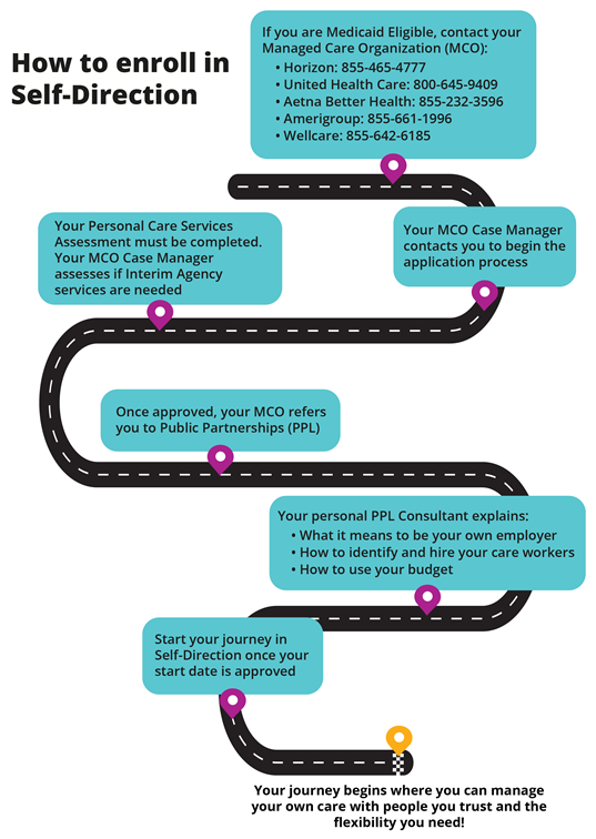 How to enroll in self-direction, a step-by-step journey